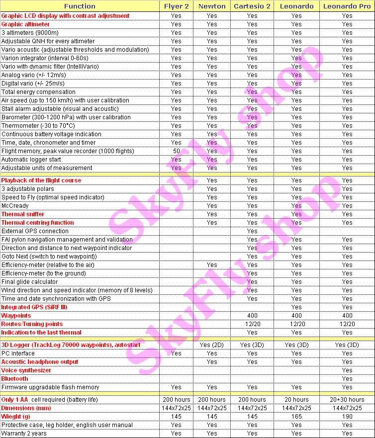  Parameters of new Digifly instruments 