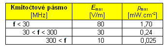  Nepekroiteln limity pro okamit hodnoty veliin Emax  a pmax pro obyvatelstvo 