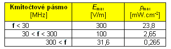  Nepekroiteln limity pro okamit hodnoty Emax  a pmax pro obsluhy mikrovlnnch zazen 