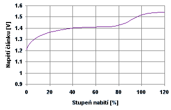  Nrst napt lnku NiMH bhem nabjen 