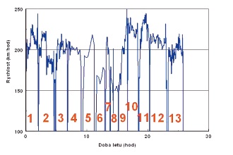  Pr�b�h rychlosti v��i zemi vypo�ten� z poloh a �as� zaznamenan�ch GPS (��sla ozna�uj� etapy letu) 