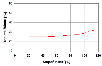  Nrst teploty lnku bhem nabjen 