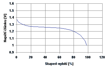  Pokles napt lnku bhem vybjen 