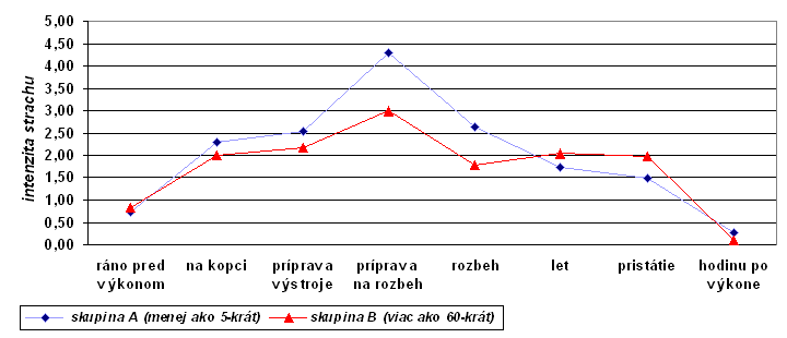  Intenzita strachu v �asov�m �seku 