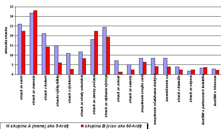  Intenzita strachu podle jeho druhu 