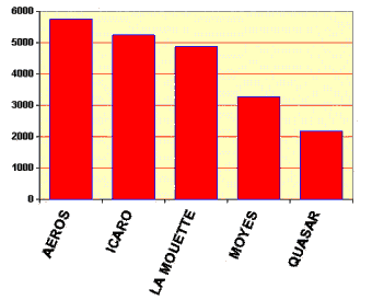 Fiktivn� �sp�nost v�robce 