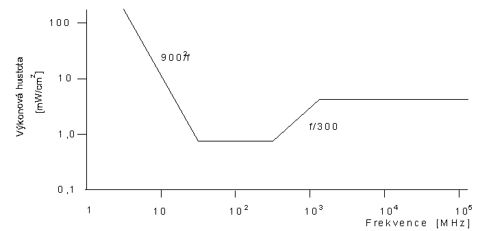  Hygienick� norma ANSI pro vysokofrekven�n� elektromagnetick� pole 