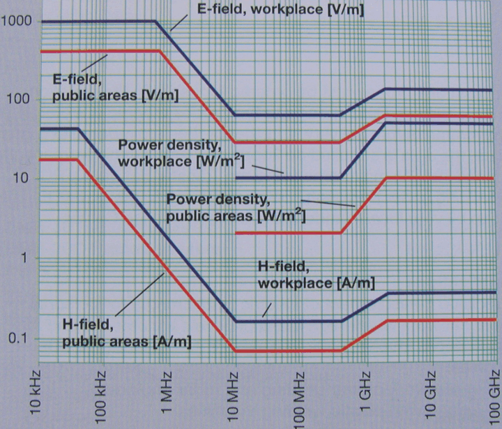  Evropsk� norma pro povolenou expizici EM polem, nov� plat� i v �R 