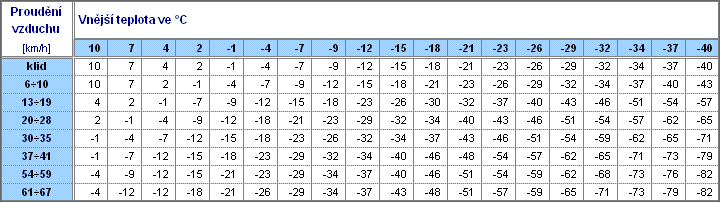 Tabulka podchlazen� p�soben�m proud�n� vzduchu 